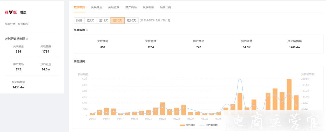 创始于1972年的服装品牌一周销售额破500万！